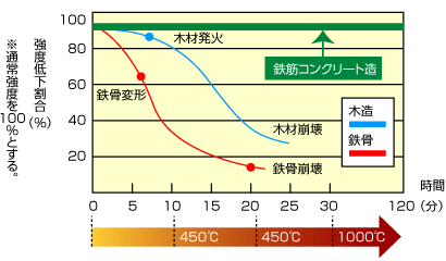 耐火性能