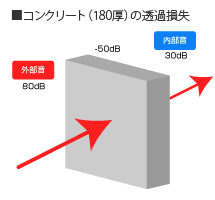 遮音性能