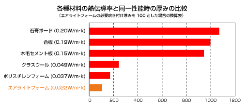 各種材料の熱伝導率と同一性能時の厚みの比較